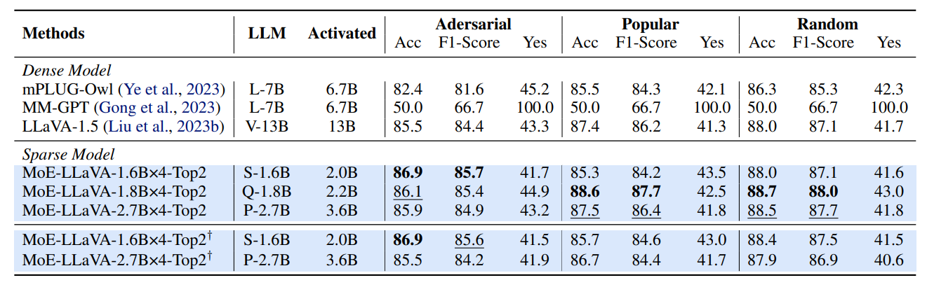 Zero-shot object hallucination evaluation results.