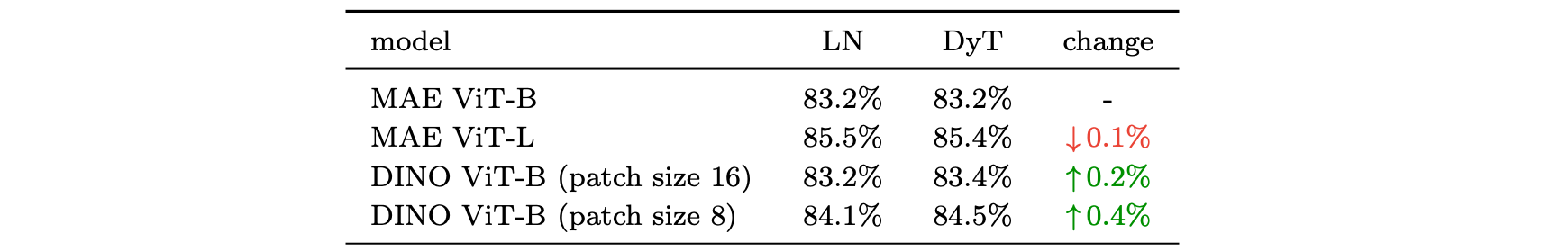 Self-supervised learning accuracy on ImageNet-1K.