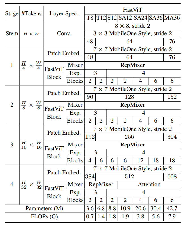 Architecture details of FastViT variants.