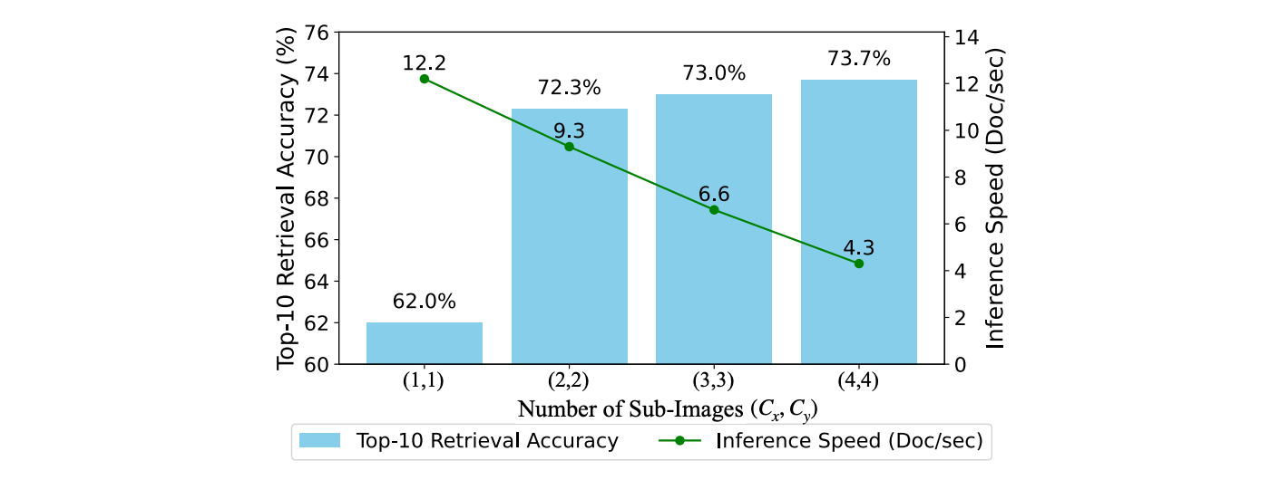 Trade-off between effectiveness and efficiency of DSE with varying numbers of crops for input images.