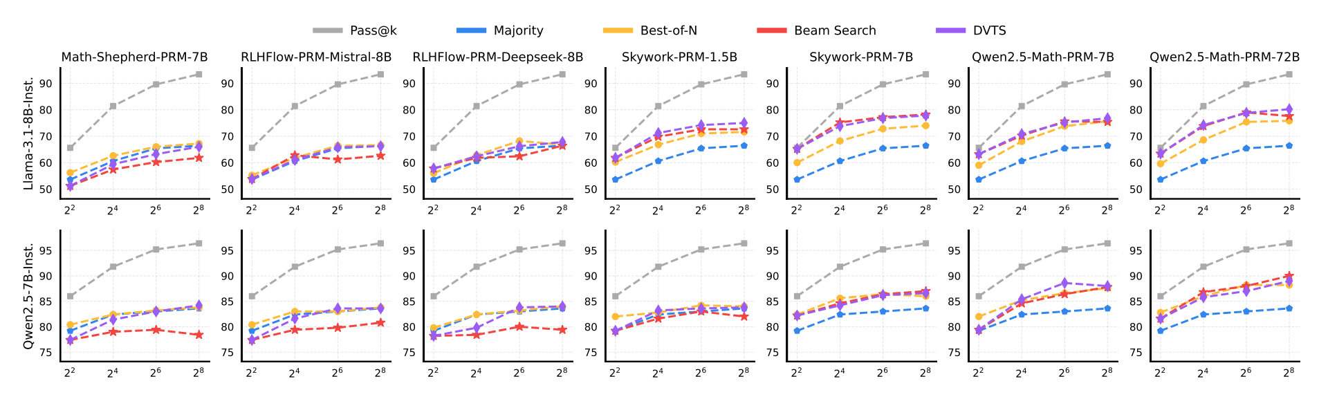 Performance of Llama-3.1–8B-Instruct and Qwen2.5–7B-Instruct on MATH-500 with different PRMs and TTS strategies.