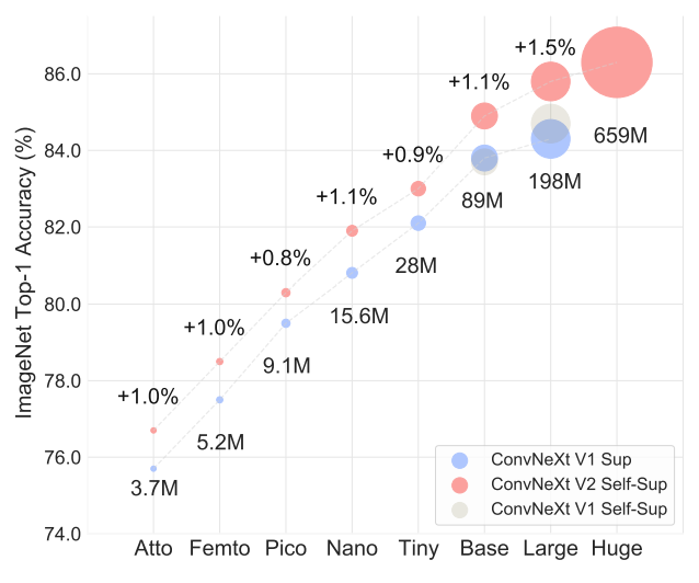 Model Scaling