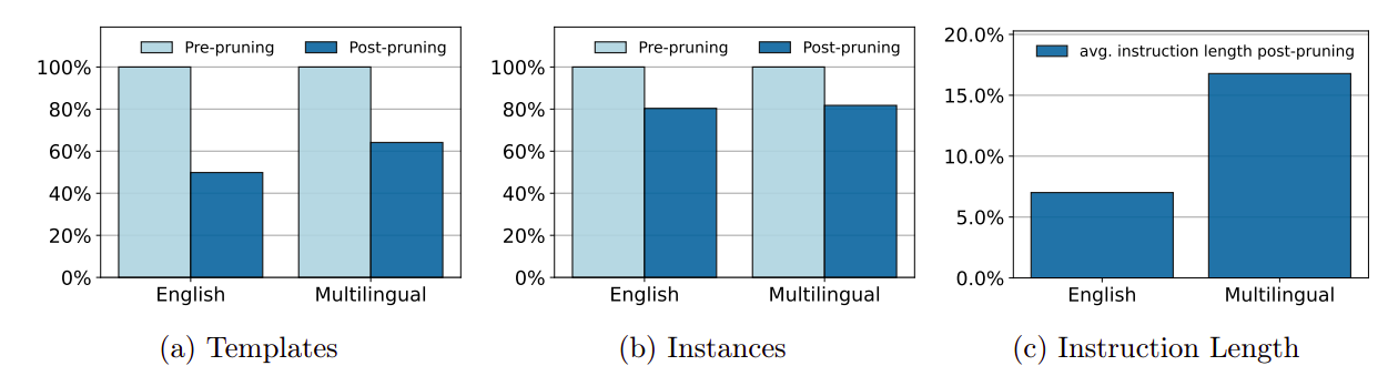 Pruning statistics