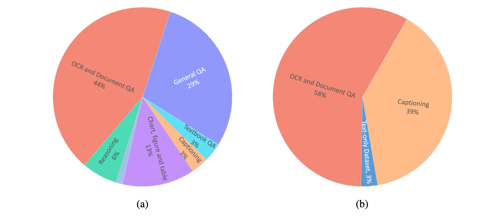 Data distribution across tasks during pre-training for (a) H2OVL-Mississippi-0.8B (b) H2OVL-Mississippi-2B.