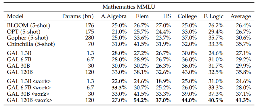 Results on Mathematics MMLU
