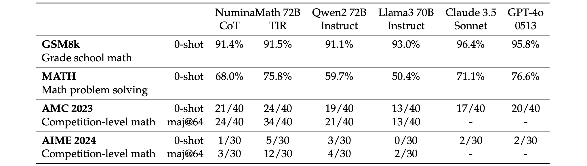 Comparison of various open weight and proprietary language models on different math benchmarks.