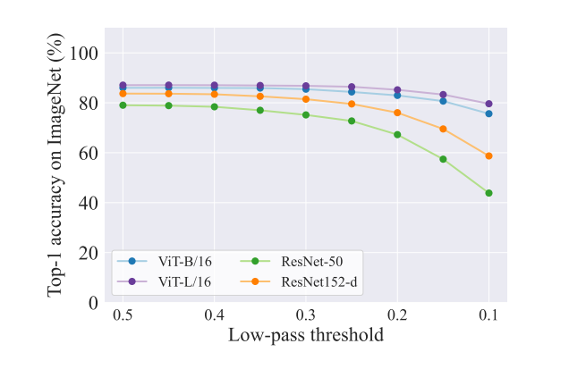 Effect of low-pass filtering on top-1 ImageNet accuracy.