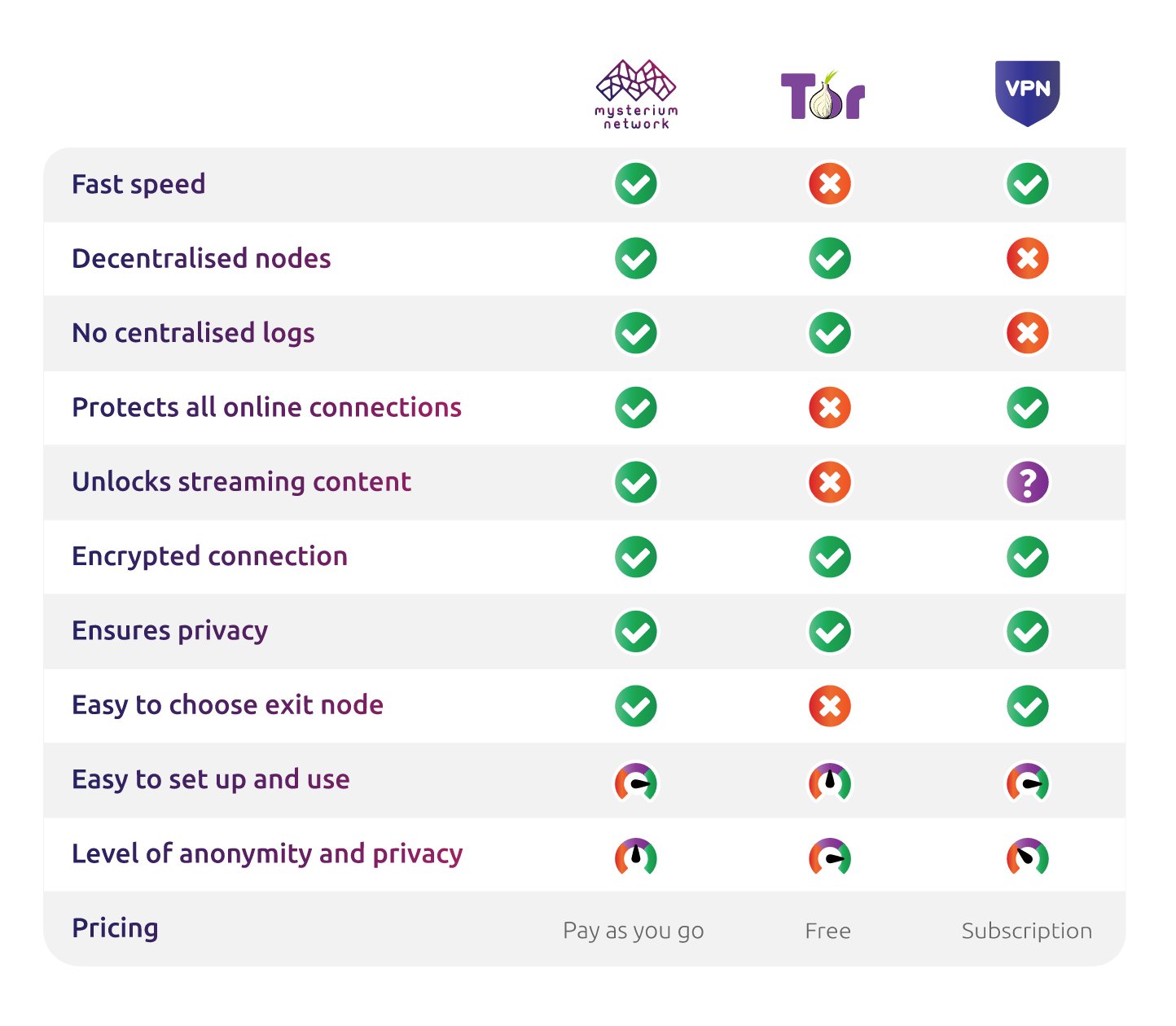 VPN vs Tor — which is better?. Skip the complicated reddit Tor or VPN… | by  Sharmini Ravindran | Mysterium Network | Medium