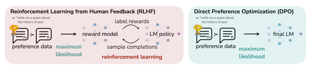 DPO optimizes for human preferences while avoiding reinforcement learning.