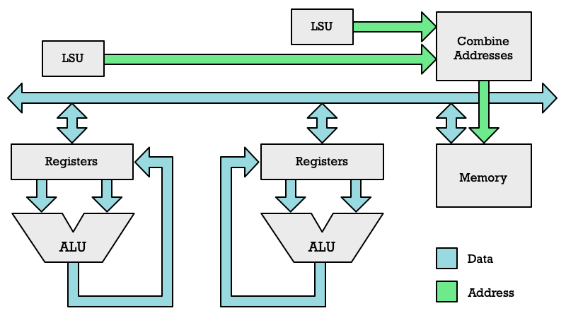 Vector Processing on CPUs and GPUs Compared | by Erik Engheim | ITNEXT