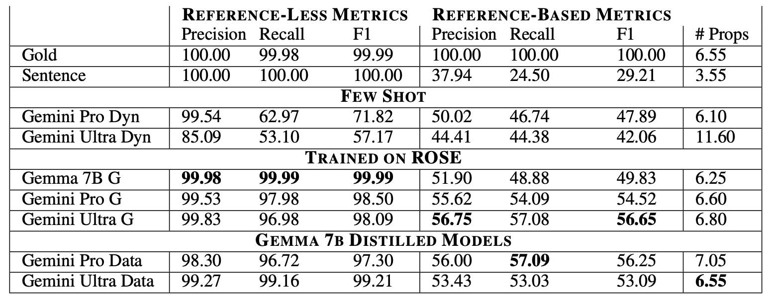 Results on the AMAZON REVIEW dataset.