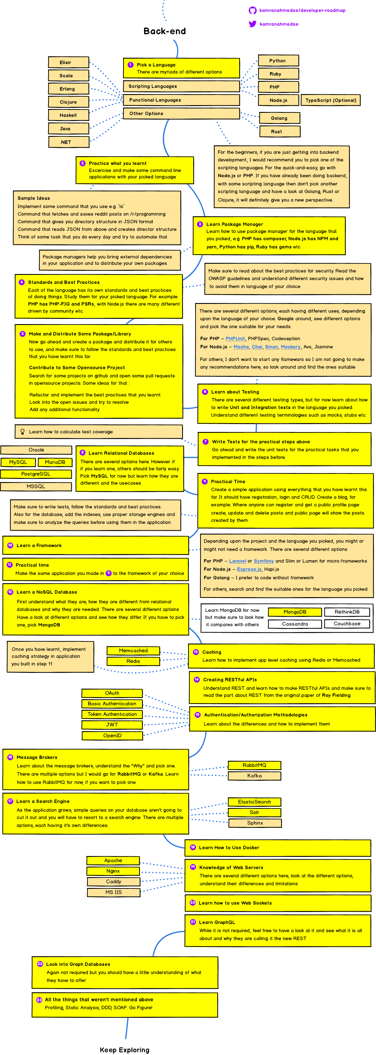 Backend Developer RoadMap