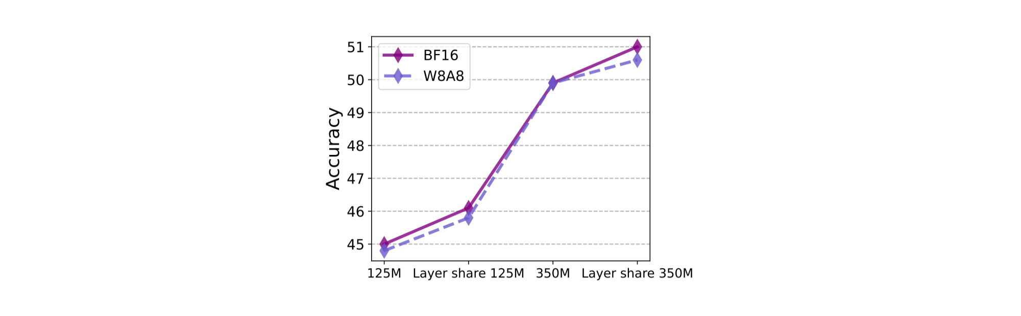 Comparison between BFloat16 model and 8-bit weight 8-bit activation post-training quantized model.