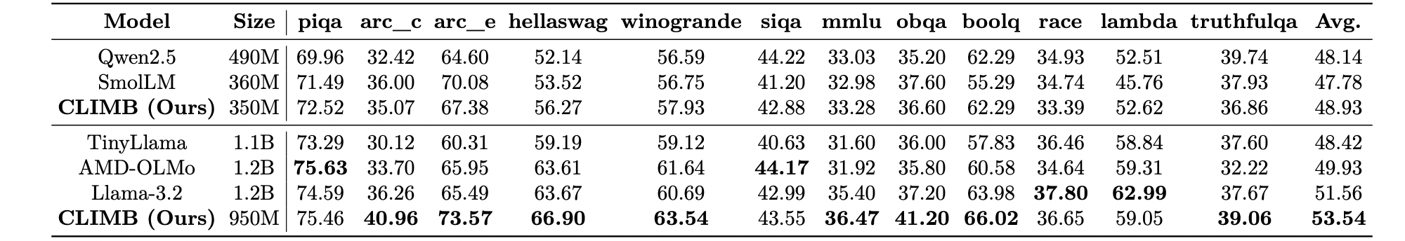 Comparison with state-of-the-art language models on general reasoning benchmarks.