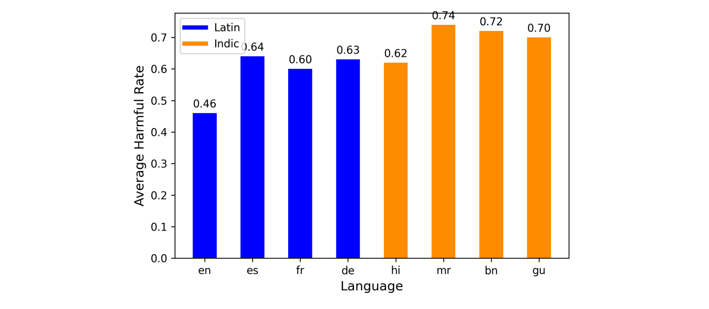 Case 1: Latin vs. Indic Languages.