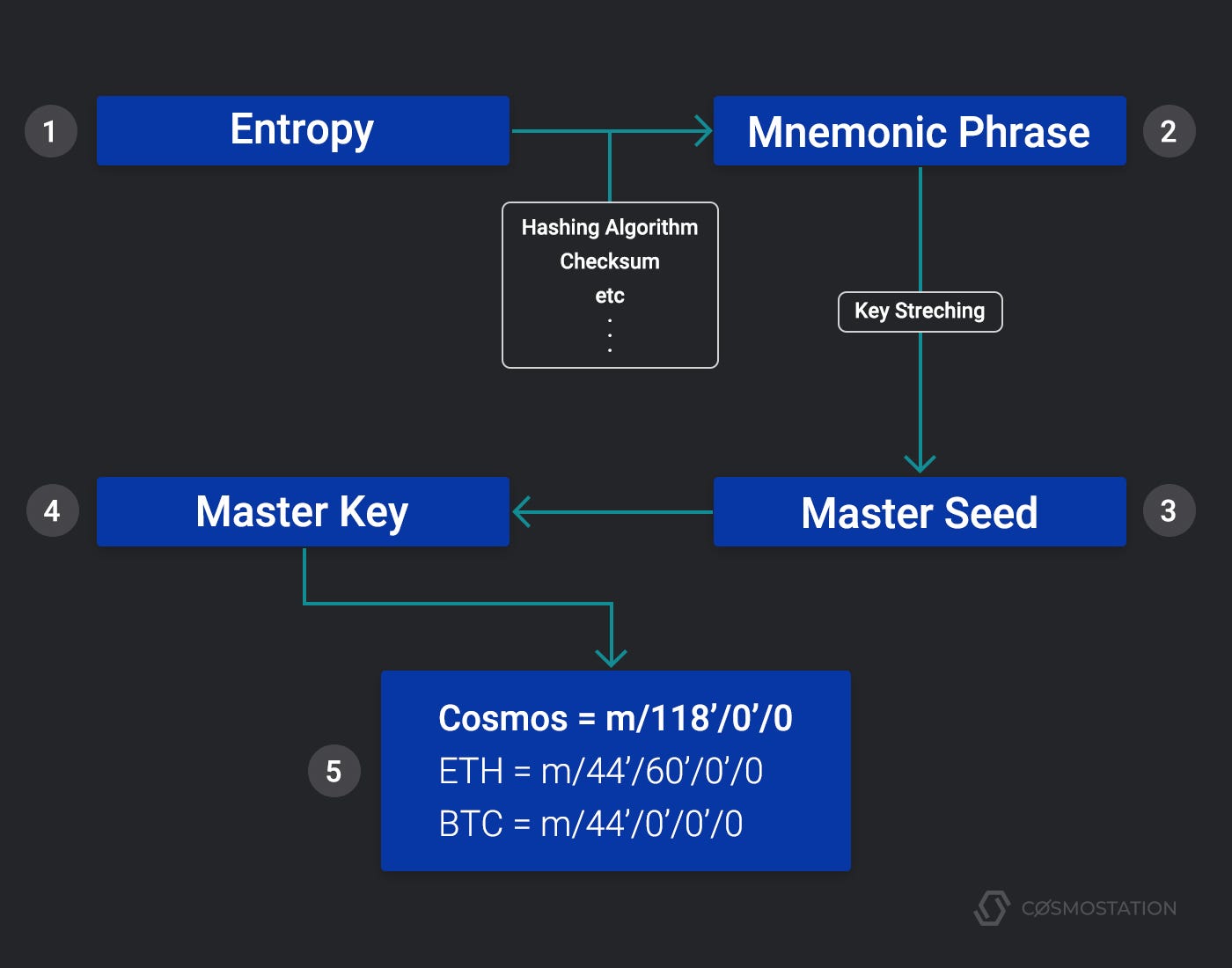 Mnemonic Phrase & HD Wallets Simplified(KR) | by David Park | Cosmostation  | Medium