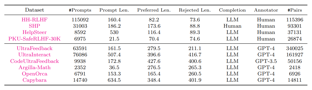 A summarization of open-source preference datasets.