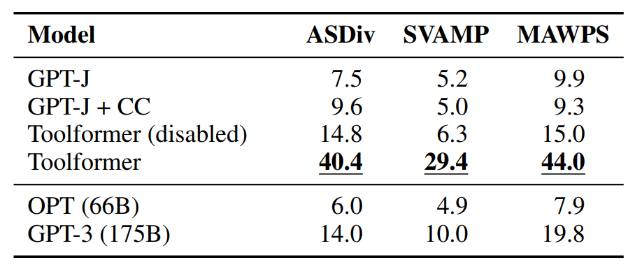 Results for various benchmarks requiring mathematical reasoning.