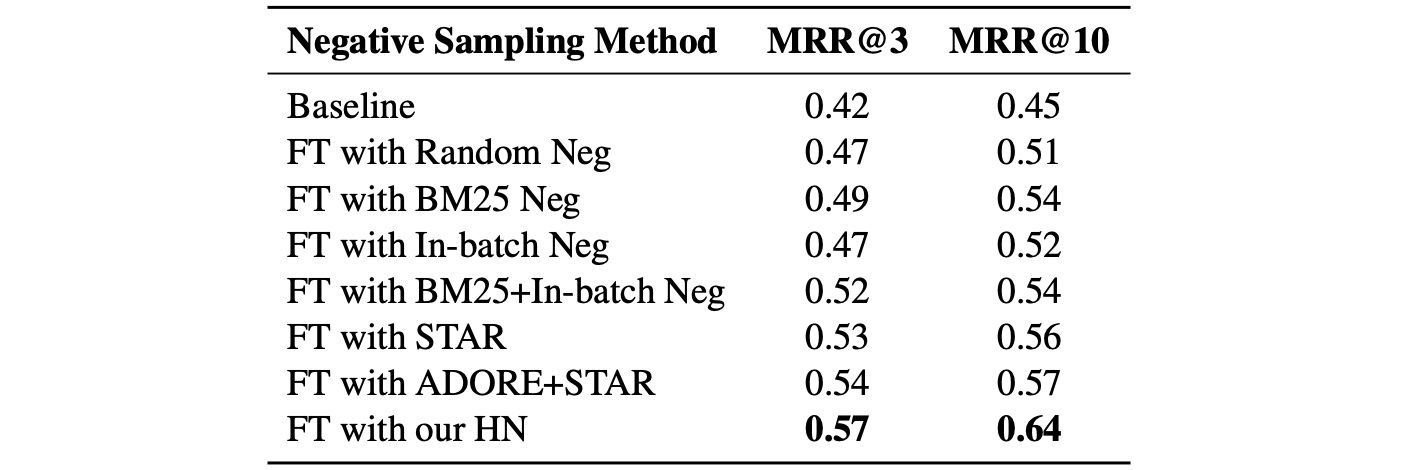 Comparison of negative sampling methods for fine-tuning(FT) in-house cross-encoder reranker model.
