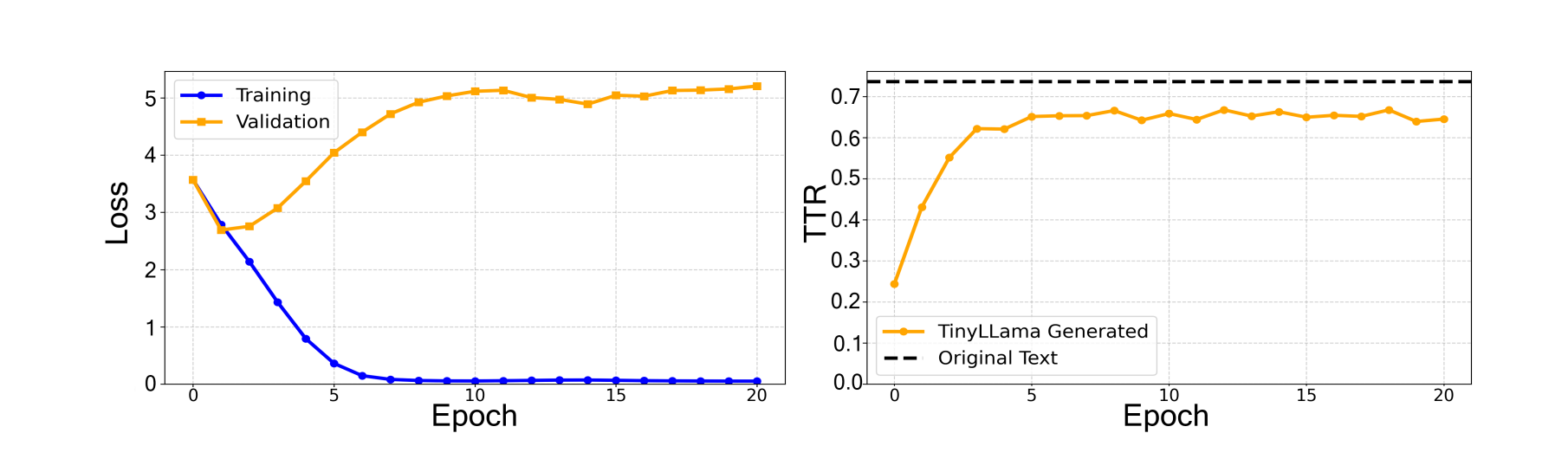 Training and validation loss for TinyLlama during overfitting, along with the resulting mean type-token-ratio when greedily generating 96 tokens from contexts in the validation data.