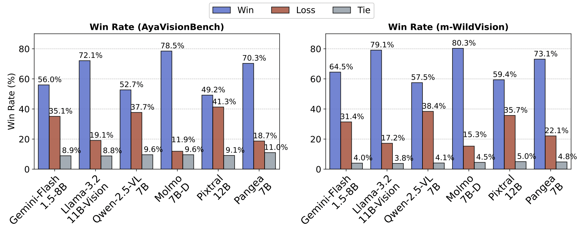 Pair-wise win-rates on AyaVisionBench and m-WildVision.