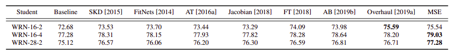 Test accuracy of various KD methods on CIFAR-100. All student models share the same teacher model as WRN-28–4.
