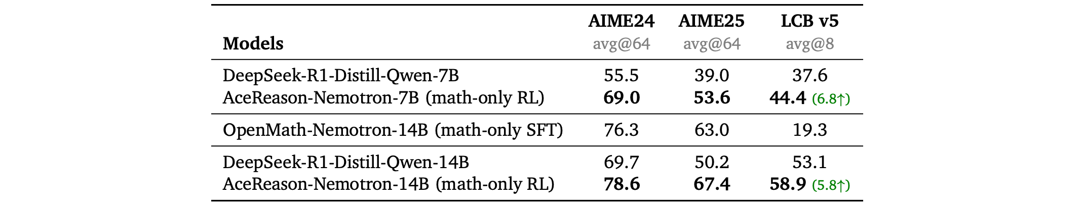 Math only RL.