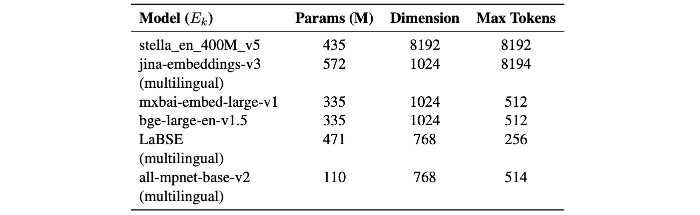 Embedding models used.
