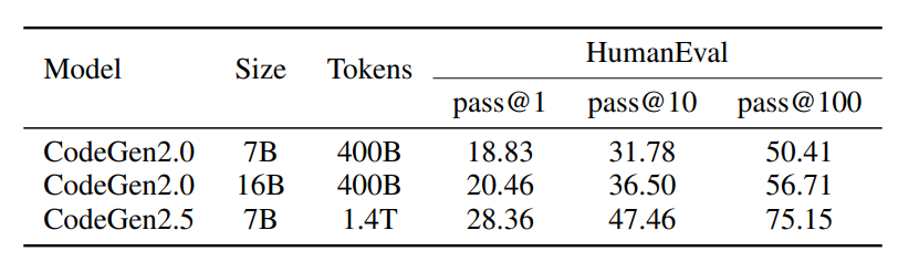 Pass@k on HumanEval under various temperatures.