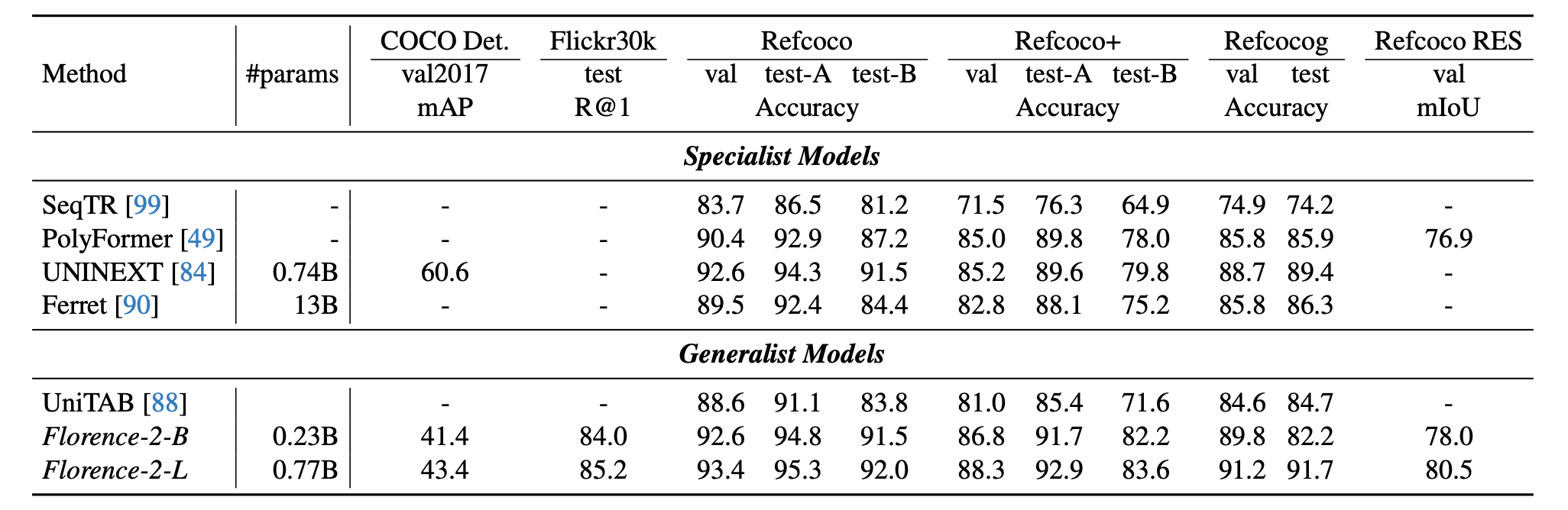 Performance of specialist and generalist models on region-level tasks.