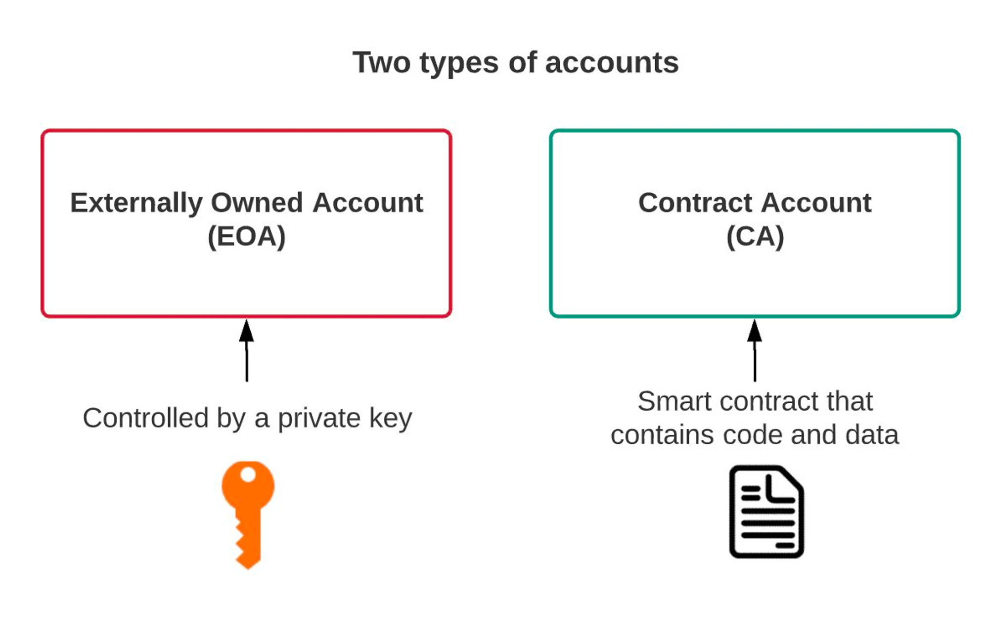 Account Abstraction and VISA — the Key to Innovating Blockchain Payment  System | by Declan Kim | Medium
