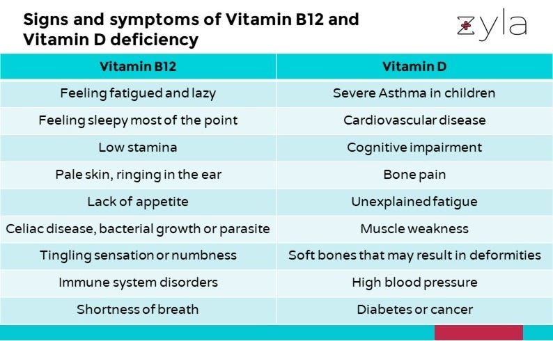 Vitamin B12 and Vitamin D: Do you need pills for it? | by Priyanka Paul |  Zyla Health