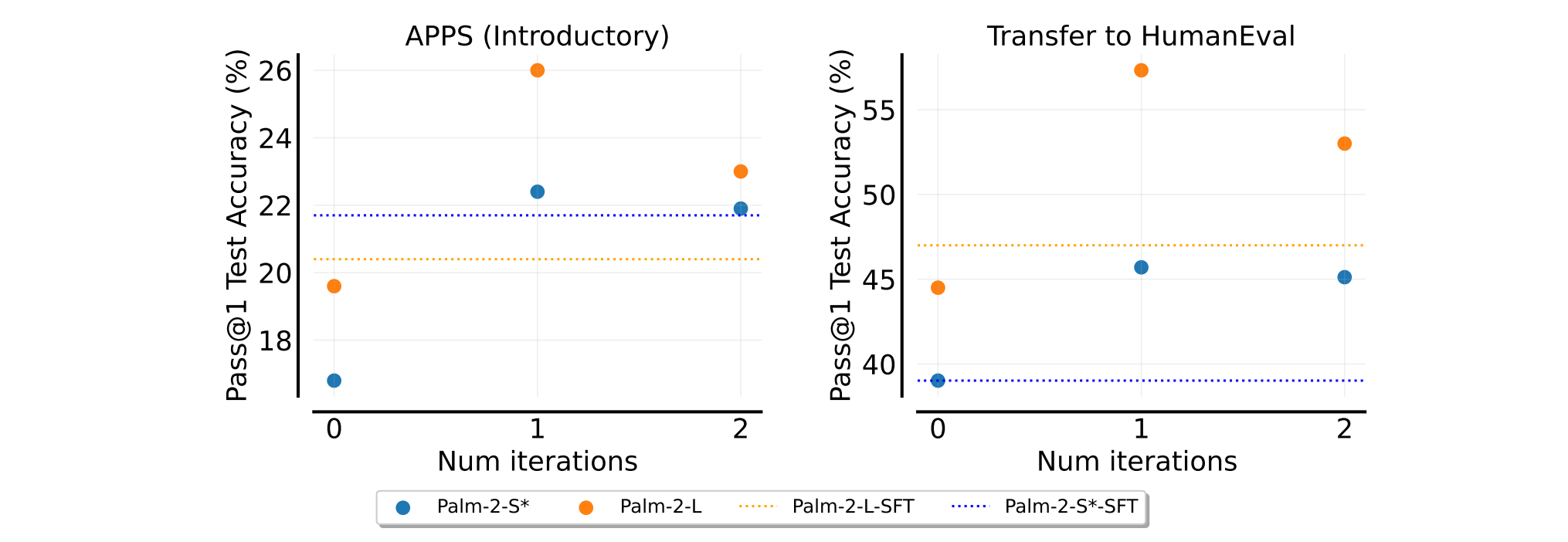ReST-EM for code-generation.