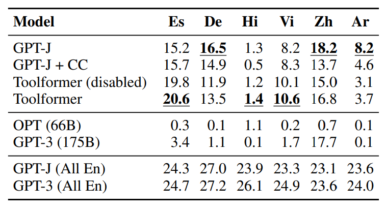 Results on MLQA for Spanish (Es), German (De), Hindi (Hi), Vietnamese (Vi), Chinese (Zh) and Arabic (Ar).