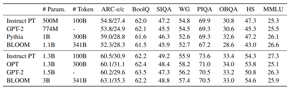Comparison between Instruct Pre-Trained Models and Other Open-Source Models