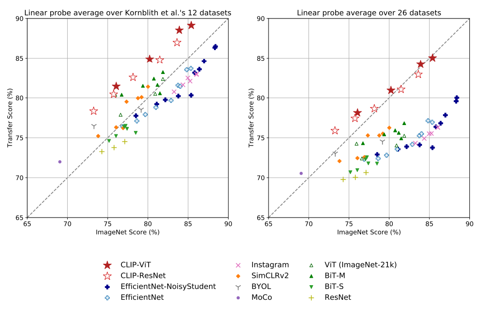 CLIP's features are more robust to task shift when compared to models pre-trained on ImageNet.