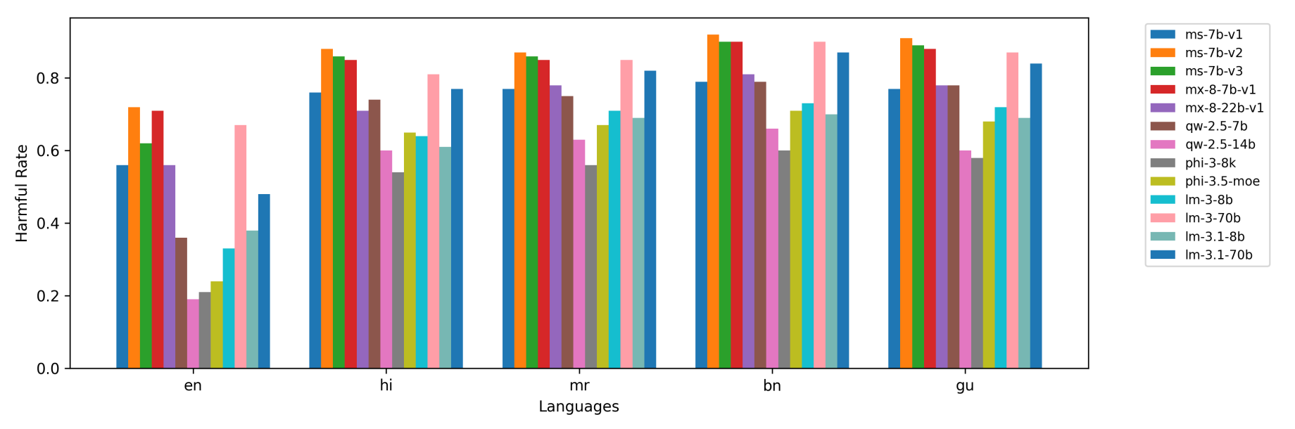 Case 2: Model-wise harmful rate distribution across all languages.