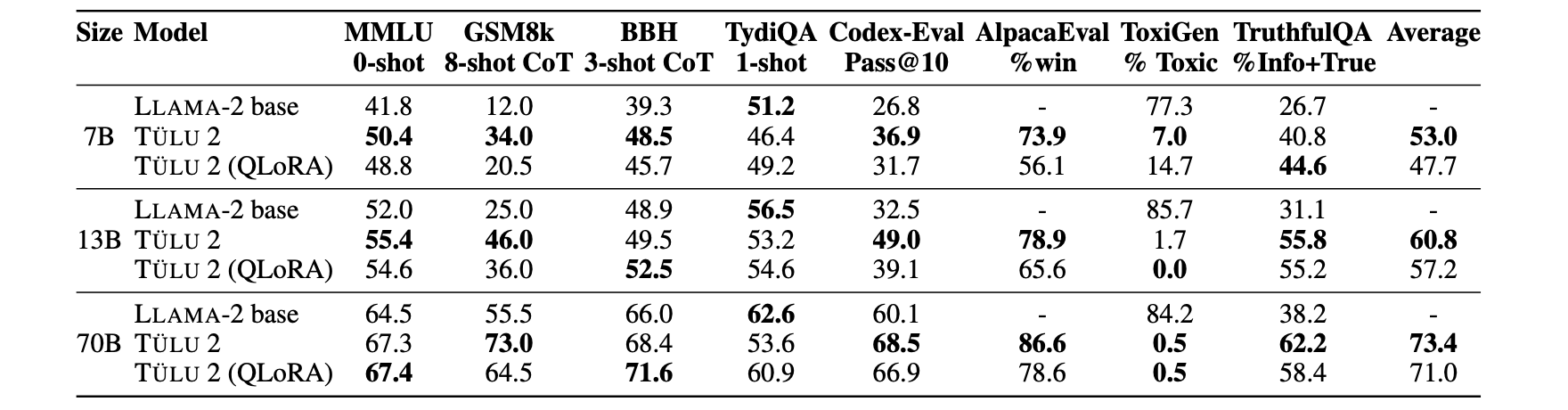 Results from LLAMA-2 models finetuned with and without QLoRA on the V2 mix.