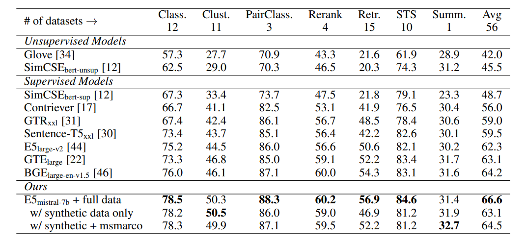 Results on the MTEB benchmark