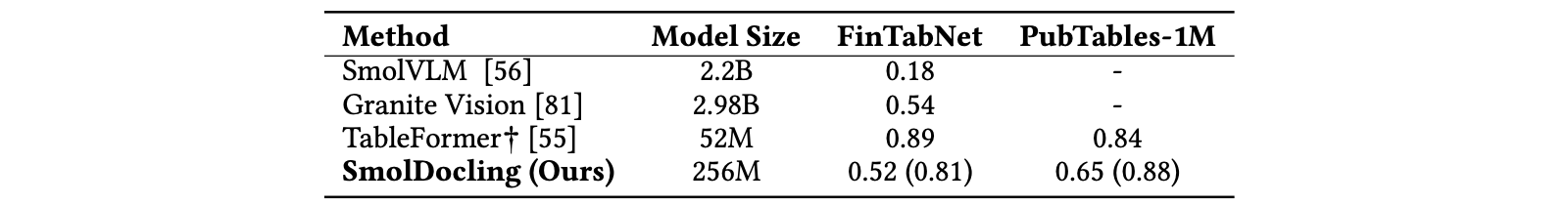 Table structure and cell content reconstruction.