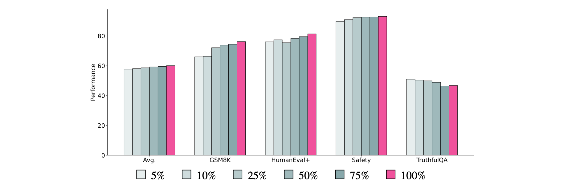 Average and skill-specific performance on stratified subsamples of the final SFT mix.