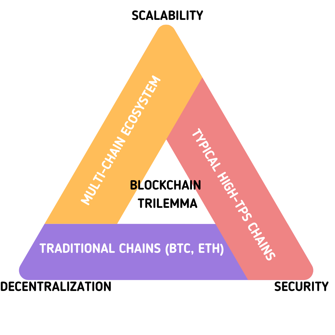 Why is Bitcoin RGB protocol the ultimate form of smart contracts? | by  BiHelix | RGB | Medium