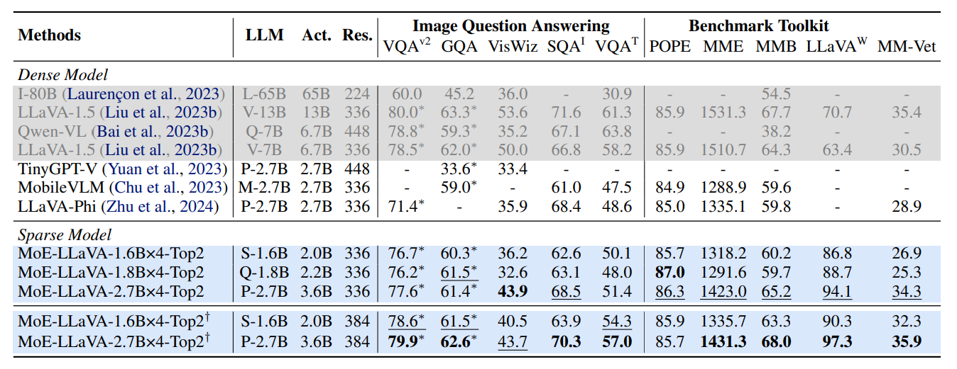 Comparison among different LVLMs on image understanding benchmarks