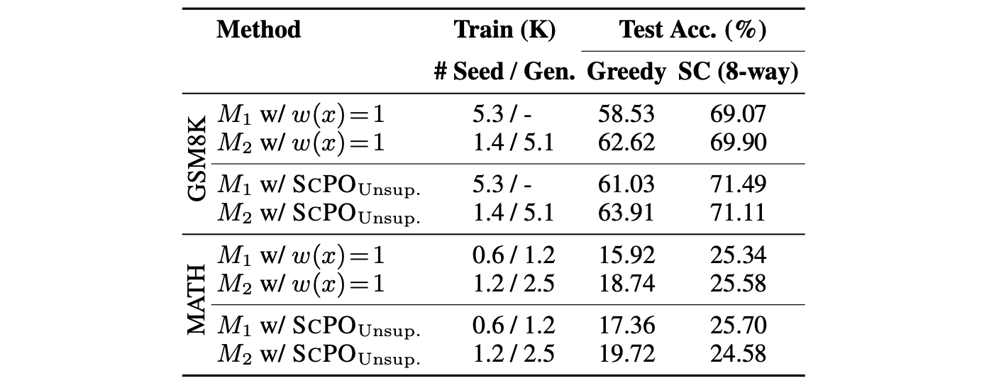Ablation comparing unweighted loss to weighted loss used in SCPO.