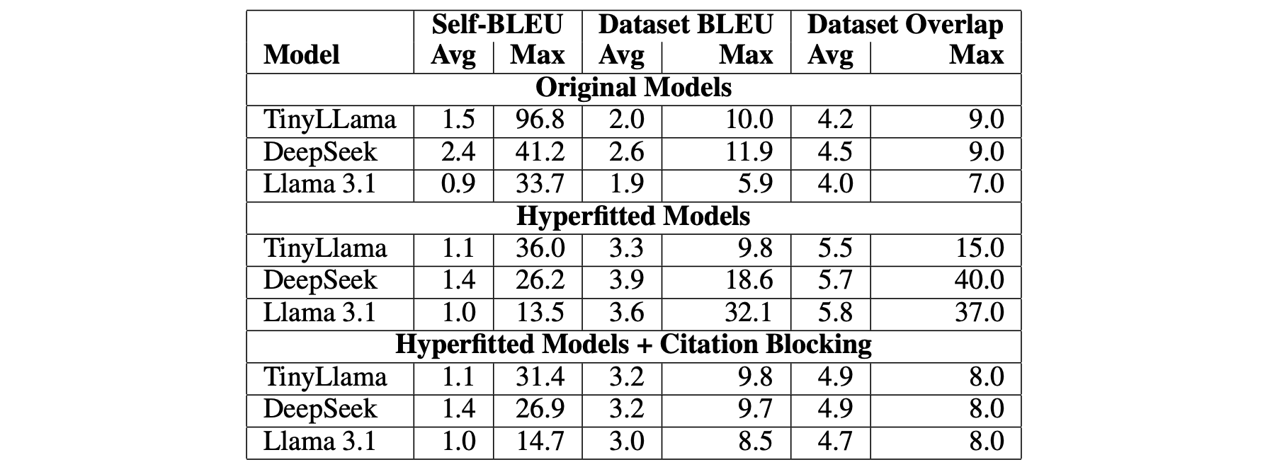 Diversity metrics for generated texts of 96 tokens.