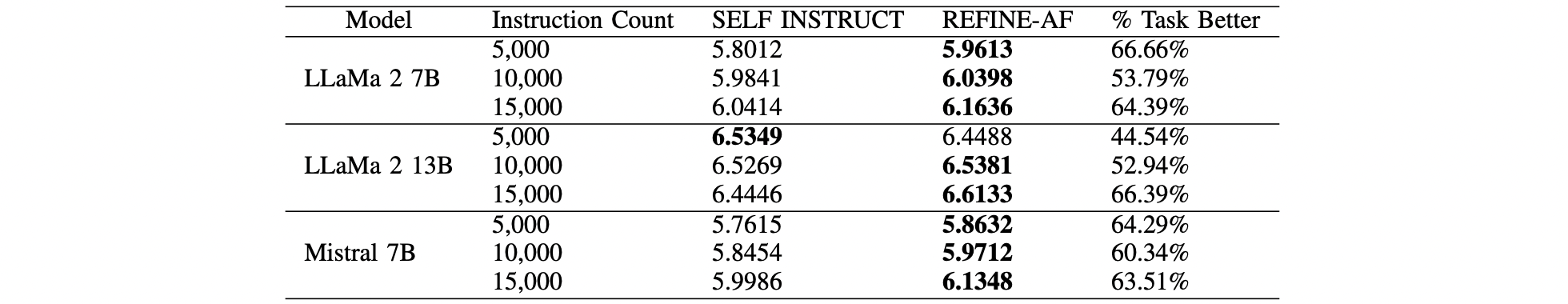 Comparative results (Average ROUGE-L Scores) of REFINE-AF with Self Instruct method for different base models on 119 tasks in SUPER-NI.