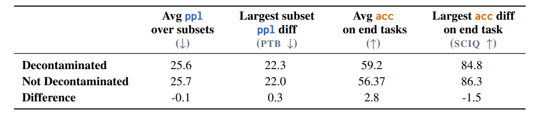 Performance differences with and without our decontamination on 1B models trained on RedPajama v1.
