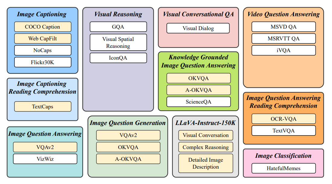 Tasks and their corresponding datasets used for vision-language instruction tuning. The held-in datasets are indicated by yellow and the held-out datasets by white.