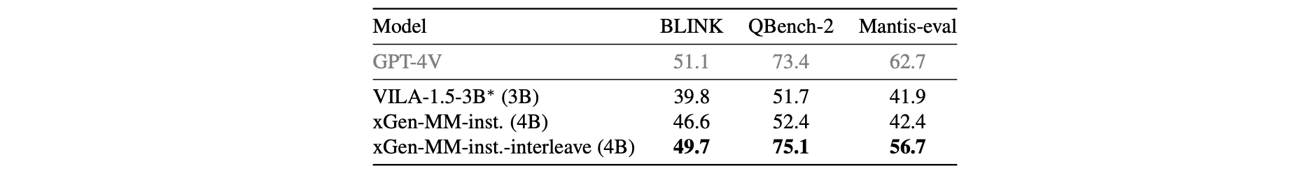 Evaluation on multi-image benchmarks.