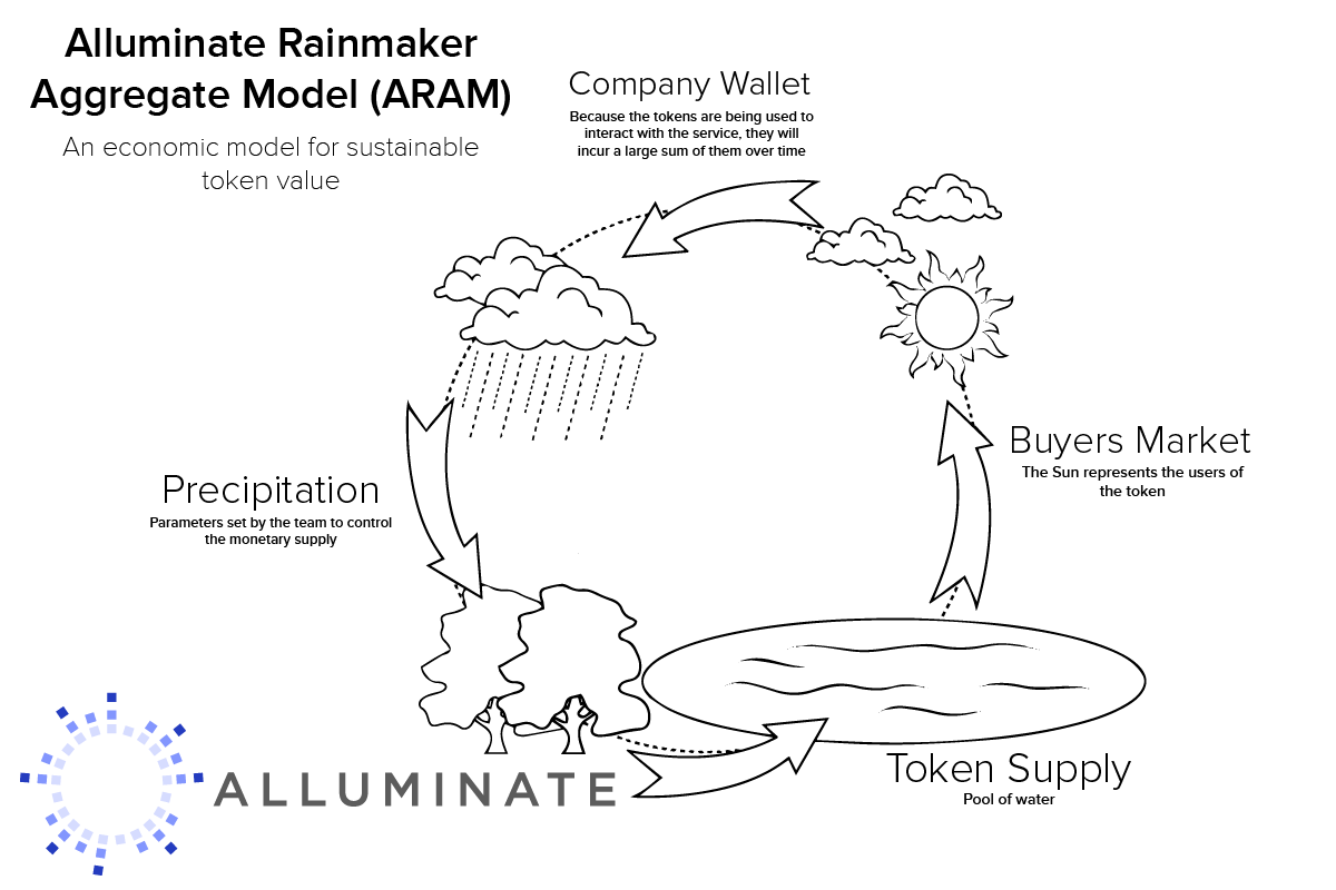 The ARAM Economic Model. (The Alluminate Rainmaker Aggregation… | by  Alluminate | Medium